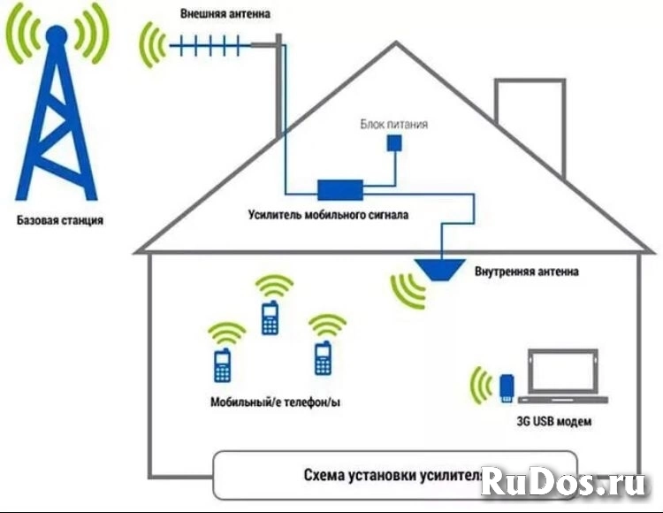 Установка оборудования для усиления сотовой связи и 4G-интернета «под ключ». объявление Установка оборудования для усиления сотовой связи и 4G-интернета «под ключ». фотка