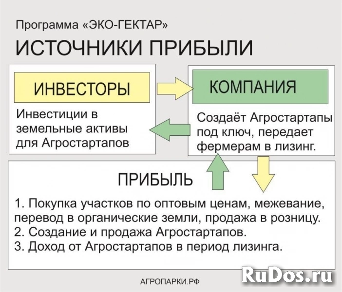 Инвестируйте под обеспечение земель доходность от 33% годовых изображение 4