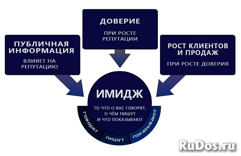 Улучшим имидж, репутацию организации в интернете. изображение 3