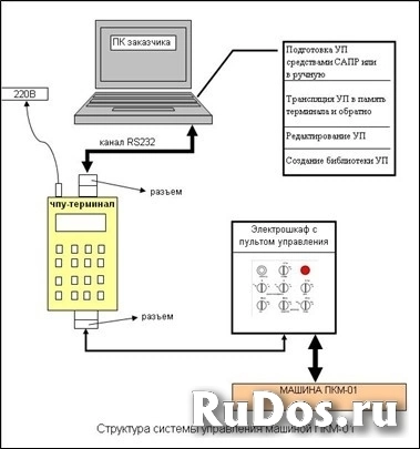 Машина термической резки с ЧПУ Магнит-CNC 1,5х6,0 з-да Плазмамаш изображение 3