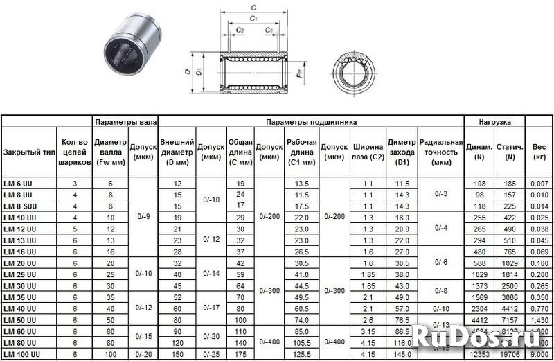 Подшипник линейный lm100 uu, 100 х 150 х 175мм (закрытый тип) quot;cnicquot; (шт), 47641 фото