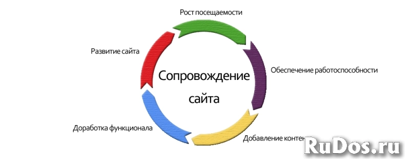 Доработка веб-сайтов изображение 10