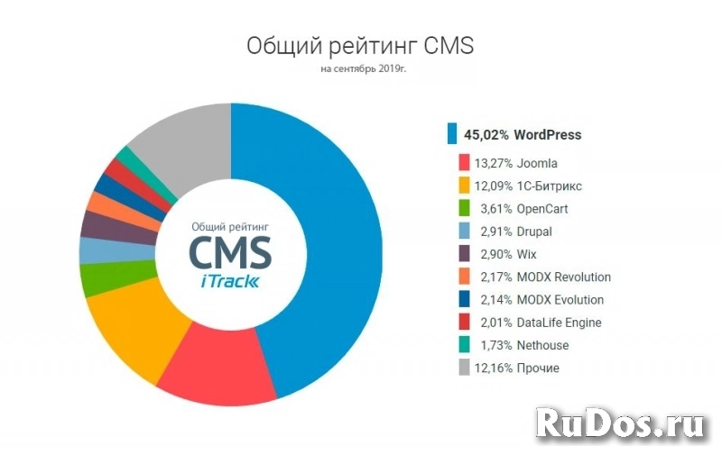 Создание сайтов на WordPress изображение 10