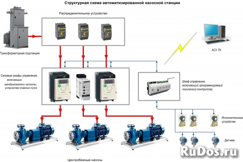 Диагностика и наладка  систем автоматики водоснабжения фото