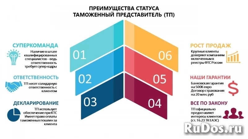 Срочное включение в таможенный реестр, консалтинг ВЭД фото