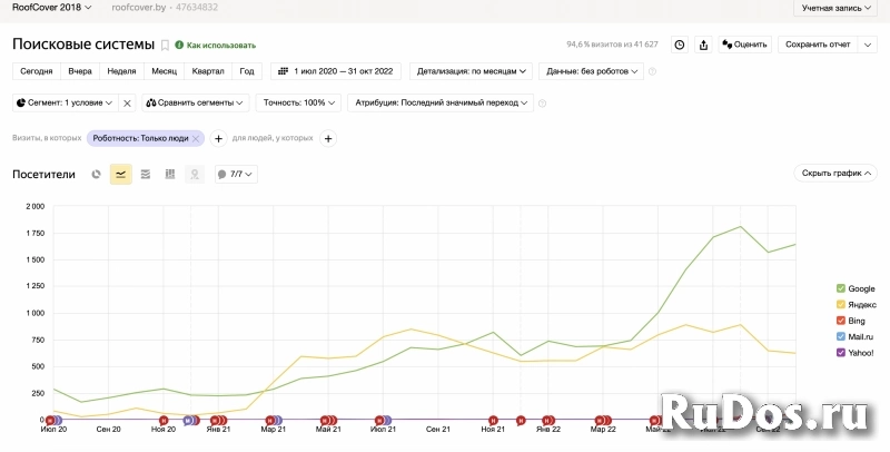 SEO-продвижение сайтов с гарантией результата изображение 3