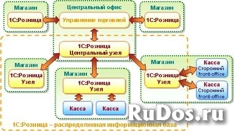 Право на использование 1С 1С:Розница 8 ПРОФ фото