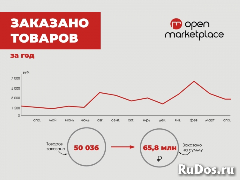 Готовый бизнес на меркетплейсах изображение 7