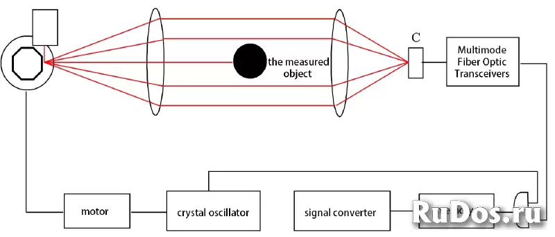 Лазерная система измерения диаметра LDC-X200 изображение 3