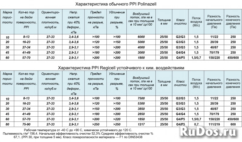 Ретикулированный пенополиуретан ППУ изображение 4